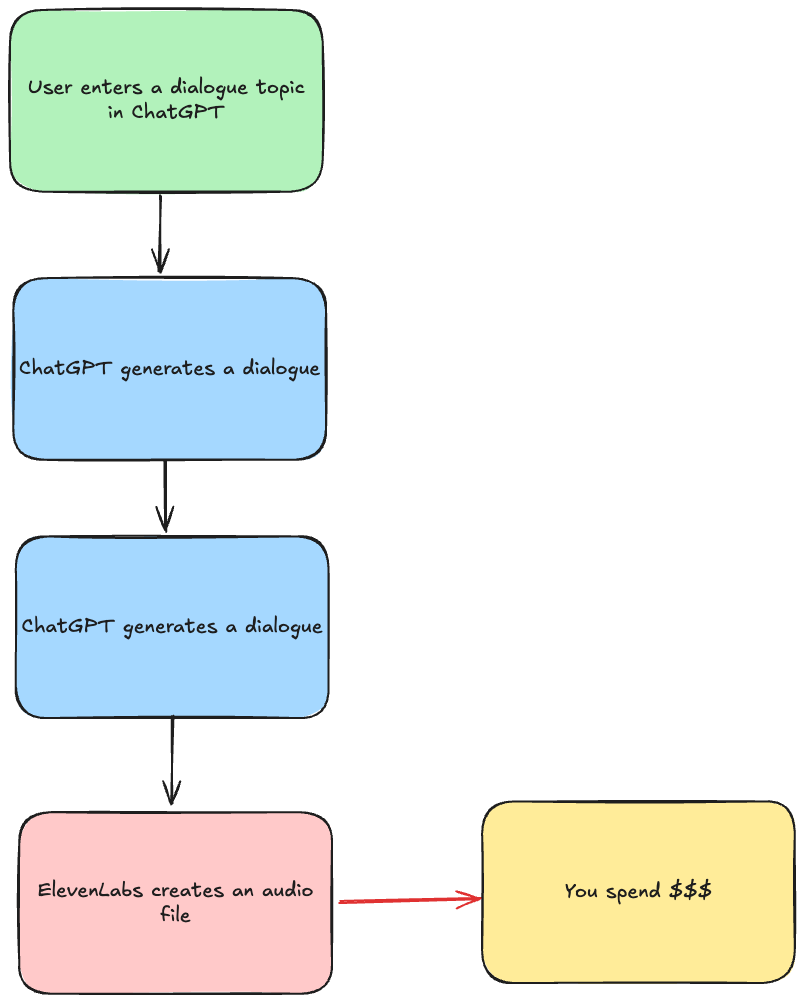 ChatGPT advantage