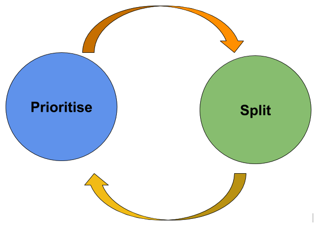 Prioritise-Split Cycle